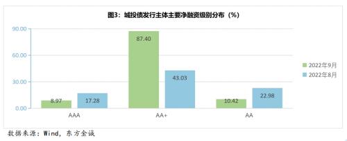 城投债月报丨城投债融资持续低迷，信用利差收窄趋势明显