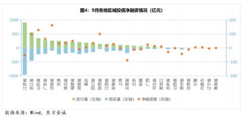 城投债月报丨城投债融资持续低迷，信用利差收窄趋势明显