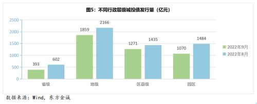 城投债月报丨城投债融资持续低迷，信用利差收窄趋势明显