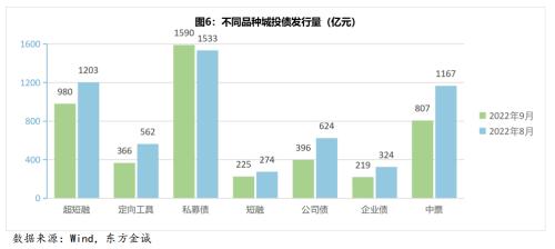 城投债月报丨城投债融资持续低迷，信用利差收窄趋势明显