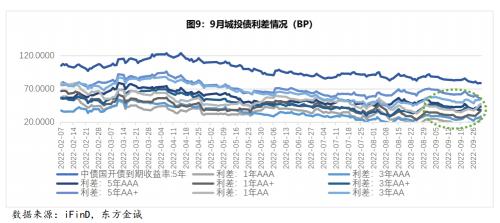 城投债月报丨城投债融资持续低迷，信用利差收窄趋势明显