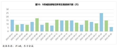 城投债月报丨城投债融资持续低迷，信用利差收窄趋势明显