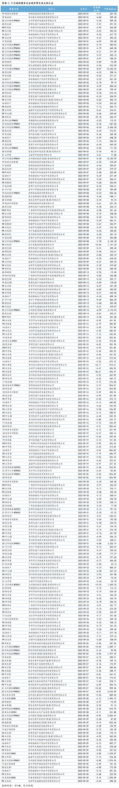 城投债月报丨城投债融资持续低迷，信用利差收窄趋势明显