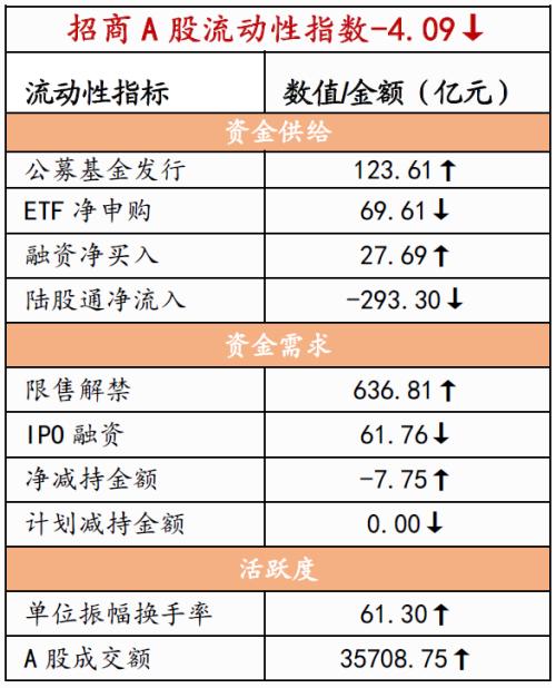 【招商策略】本轮外资大幅流出怎么看？——金融市场流动性与监管动态周报（1024）