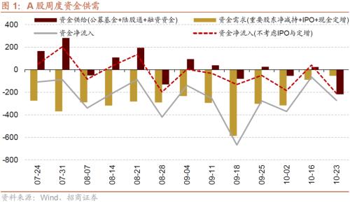 【招商策略】本轮外资大幅流出怎么看？——金融市场流动性与监管动态周报（1024）