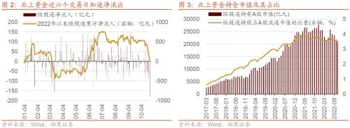 【招商策略】本轮外资大幅流出怎么看？——金融市场流动性与监管动态周报（1024）