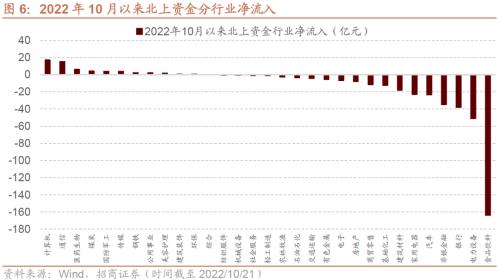 【招商策略】本轮外资大幅流出怎么看？——金融市场流动性与监管动态周报（1024）