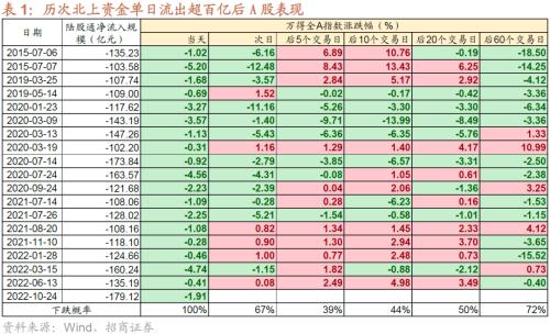 【招商策略】本轮外资大幅流出怎么看？——金融市场流动性与监管动态周报（1024）