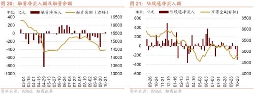 【招商策略】本轮外资大幅流出怎么看？——金融市场流动性与监管动态周报（1024）