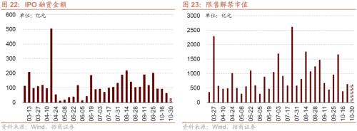 【招商策略】本轮外资大幅流出怎么看？——金融市场流动性与监管动态周报（1024）