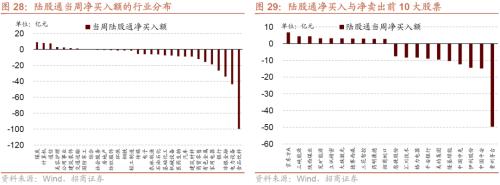 【招商策略】本轮外资大幅流出怎么看？——金融市场流动性与监管动态周报（1024）