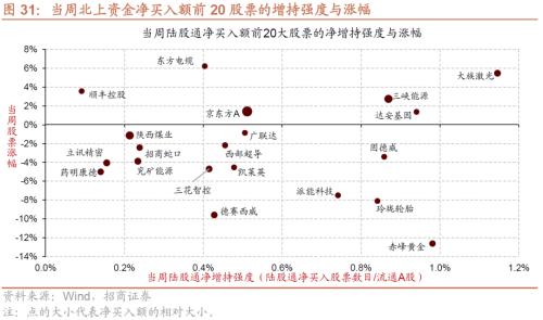 【招商策略】本轮外资大幅流出怎么看？——金融市场流动性与监管动态周报（1024）