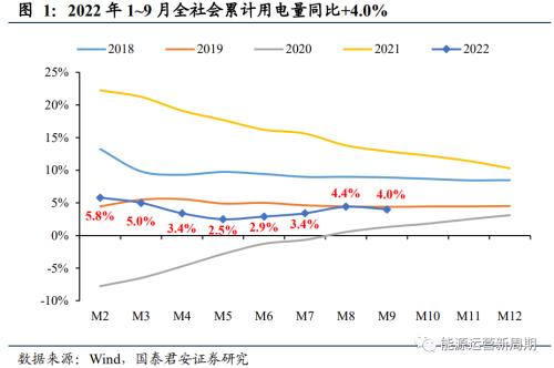 2022年9月电量点评：发电量增速转负，水电降幅扩大【国君能源运营】