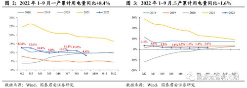 2022年9月电量点评：发电量增速转负，水电降幅扩大【国君能源运营】