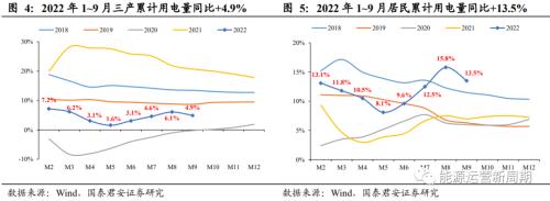 2022年9月电量点评：发电量增速转负，水电降幅扩大【国君能源运营】