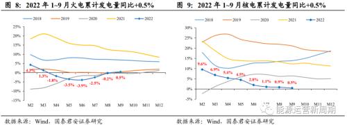 2022年9月电量点评：发电量增速转负，水电降幅扩大【国君能源运营】