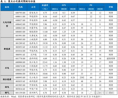 2022年9月电量点评：发电量增速转负，水电降幅扩大【国君能源运营】