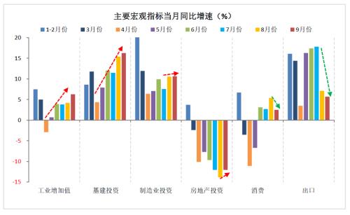 财信研究评1-9月宏观数据：经济延续修复，政策仍需加力扩内需