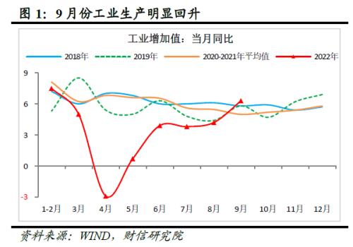 财信研究评1-9月宏观数据：经济延续修复，政策仍需加力扩内需