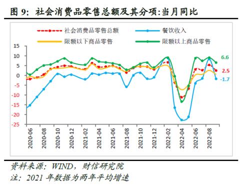 财信研究评1-9月宏观数据：经济延续修复，政策仍需加力扩内需