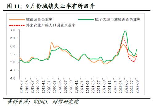 财信研究评1-9月宏观数据：经济延续修复，政策仍需加力扩内需