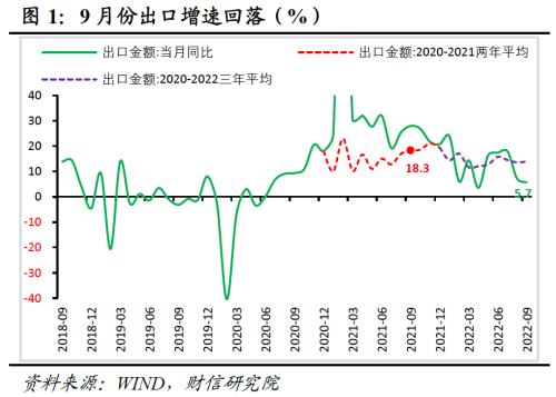 财信研究评9月外贸数据：高基数、全球需求放缓、价格支撑减弱共致出口增速回落