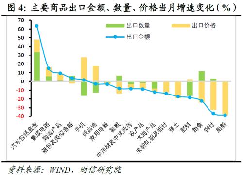 财信研究评9月外贸数据：高基数、全球需求放缓、价格支撑减弱共致出口增速回落