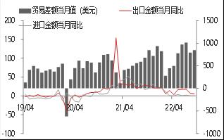 【东海观察】9月外贸数据点评：9月外需继续回落，但出口好于预期