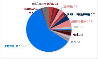 【东海观察】9月外贸数据点评：9月外需继续回落，但出口好于预期