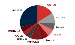 【东海观察】9月外贸数据点评：9月外需继续回落，但出口好于预期