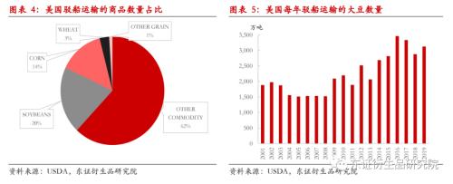 【热点报告——豆粕】美国驳船运输受阻利好我国豆类市场