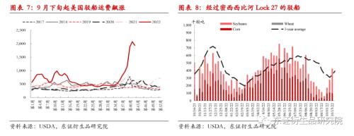 【热点报告——豆粕】美国驳船运输受阻利好我国豆类市场