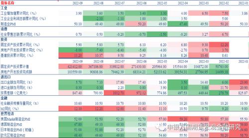 申万期货_宏观专题_数据点评：三季度复苏稳中向好，经济追求高质量发展