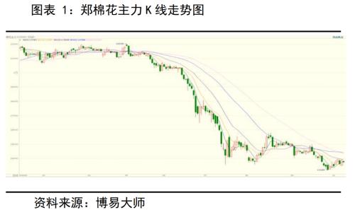 棉花：产量增需求弱，价格有支撑但不多丨季报