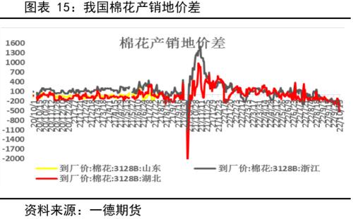 棉花：产量增需求弱，价格有支撑但不多丨季报