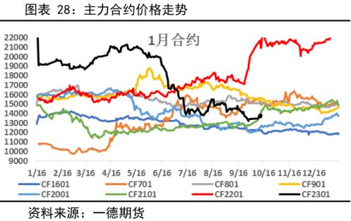 棉花：产量增需求弱，价格有支撑但不多丨季报