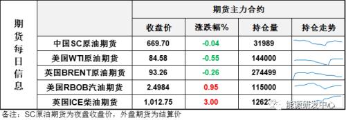 连续收星线，油价耐心等风来