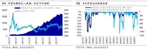 【策略甜点64】历史上6次外资大幅流出发生了什么？（海通郑子勋、余培仪、荀玉根）