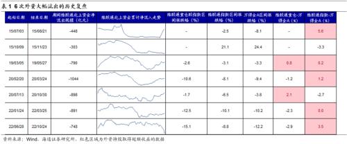 【策略甜点64】历史上6次外资大幅流出发生了什么？（海通郑子勋、余培仪、荀玉根）