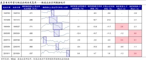 【策略甜点64】历史上6次外资大幅流出发生了什么？（海通郑子勋、余培仪、荀玉根）