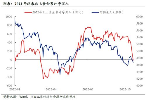 【兴证策略】本轮外资流出与历史对比情况如何？