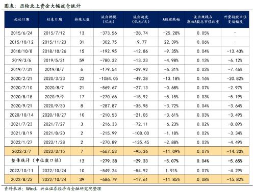 【兴证策略】本轮外资流出与历史对比情况如何？
