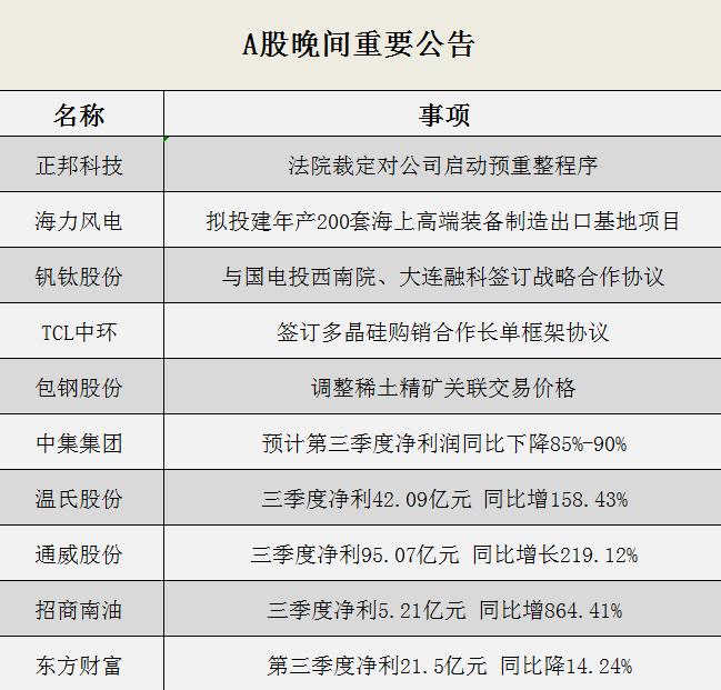 晚间公告全知道：不能清偿到期债务且明显缺乏清偿能力，正邦科技被供应商申请破产重整