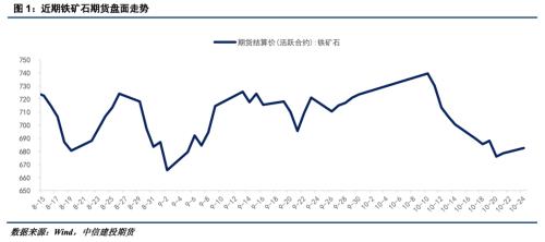 【建投黑色】铁矿石：近期价格中枢下移的成因分析