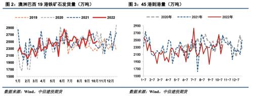 【建投黑色】铁矿石：近期价格中枢下移的成因分析