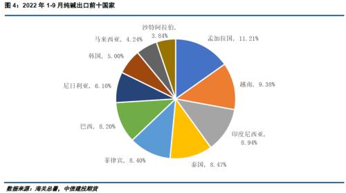 建投专题 · 四季度纯碱出口能延续高增长吗？