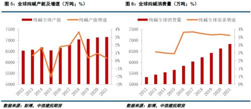 建投专题 · 四季度纯碱出口能延续高增长吗？