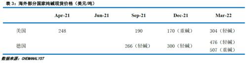 建投专题 · 四季度纯碱出口能延续高增长吗？