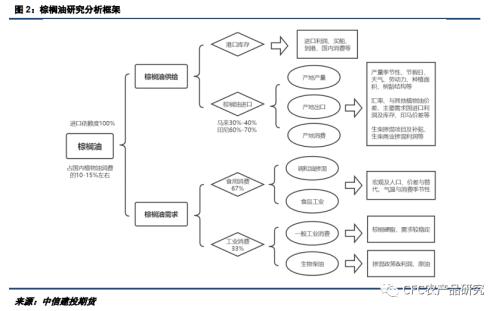 【建投专题】油脂油料研究分析框架