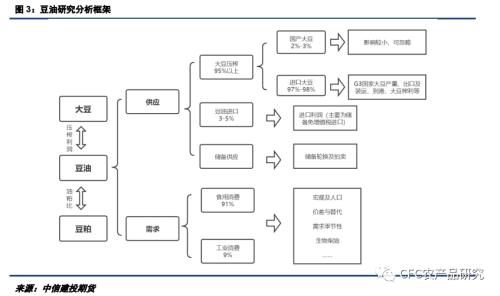 【建投专题】油脂油料研究分析框架